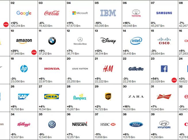 Qual é a marca mais valiosa do mundo?
