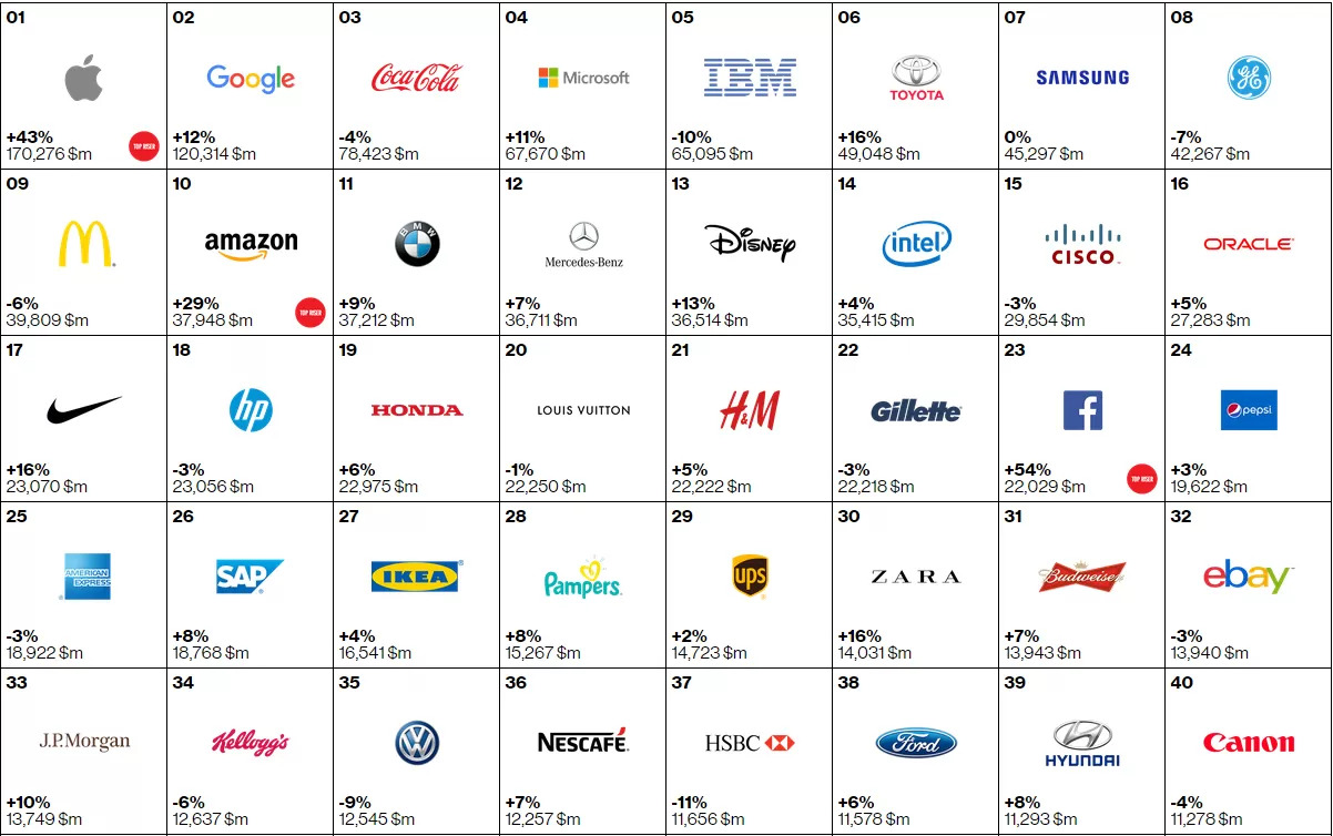 Qual é a marca mais valiosa do mundo?